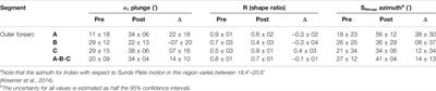 Variations in Forearc Stress and Changes in Principle Stress Orientations Caused by the 2004–2005 Megathrust Earthquakes in Sumatra, Indonesia